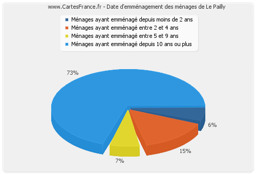 Date d'emménagement des ménages de Le Pailly